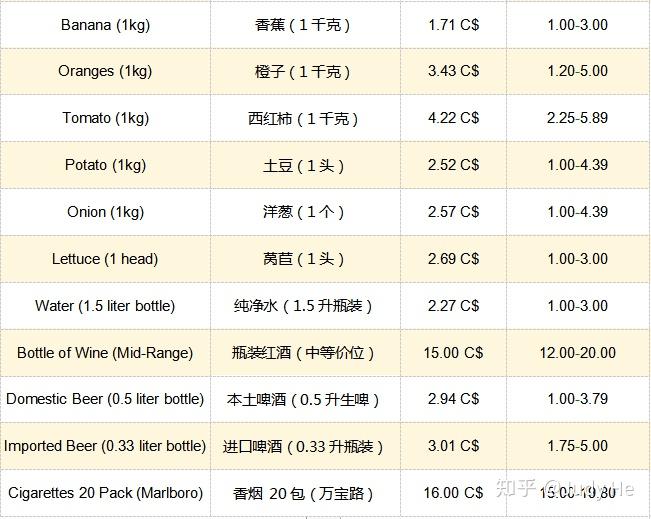 如果您喜欢或愿意自己做菜,可以参考以下常见市场物价表估算下自己