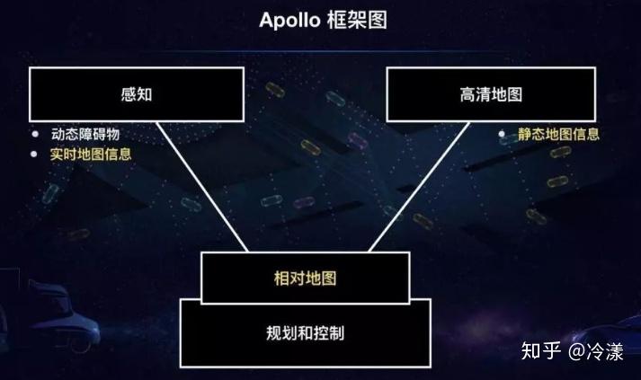 Apollo相对地图与导航模式 - 知乎