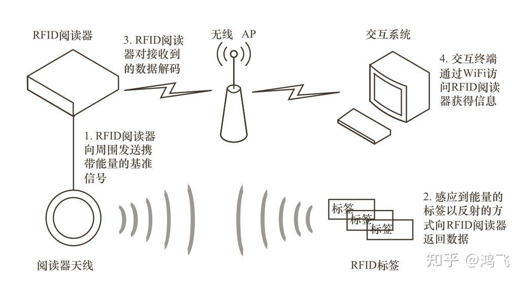 rfid入门相关术语