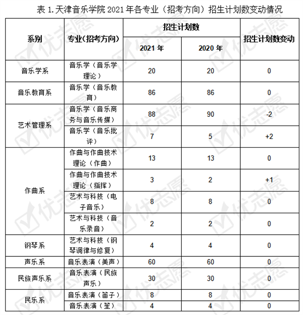 天津音乐学院分数线图片