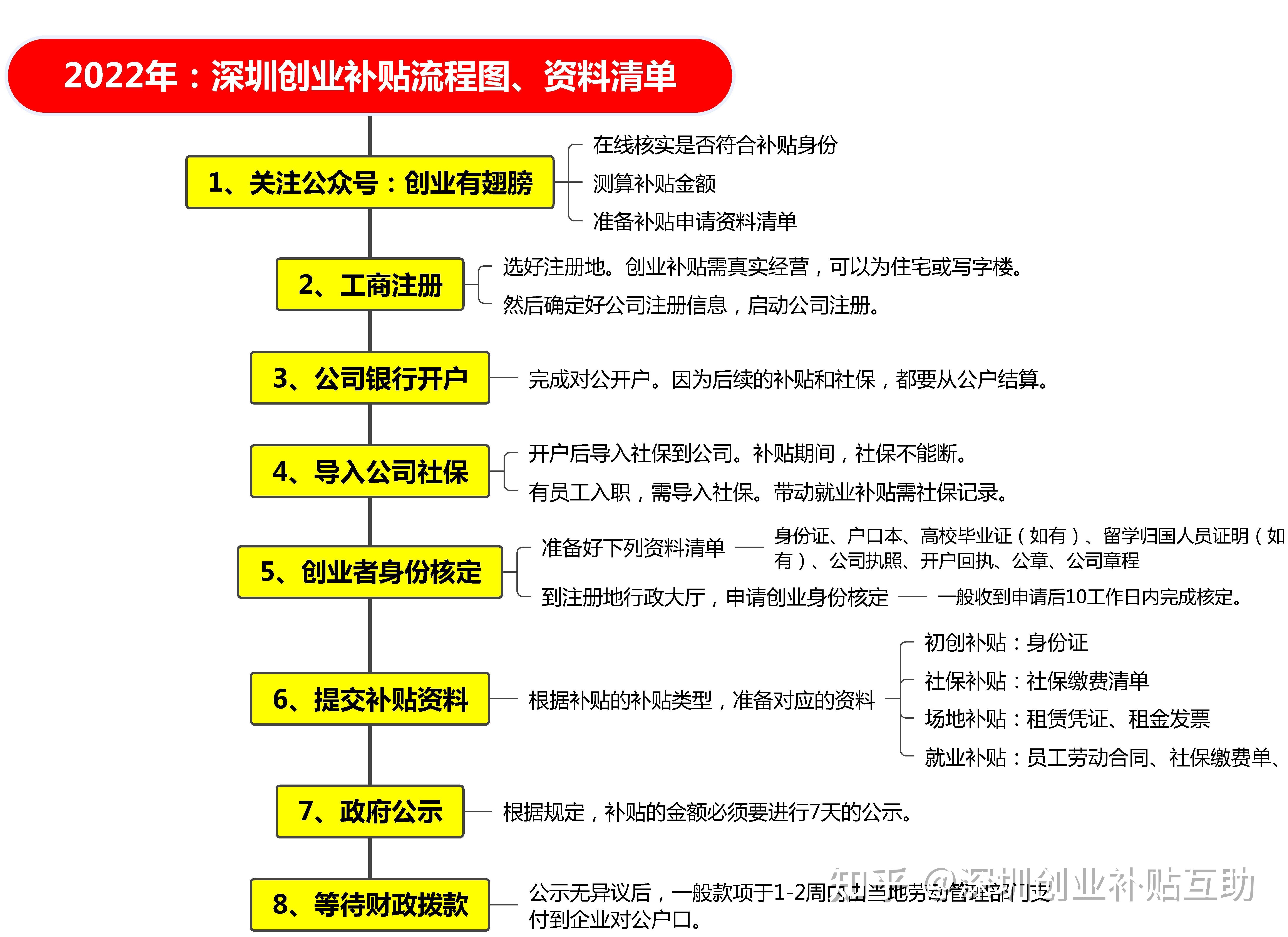 深圳创业贷款申请条件及流程(深圳创业贷款政策2020申请条件)