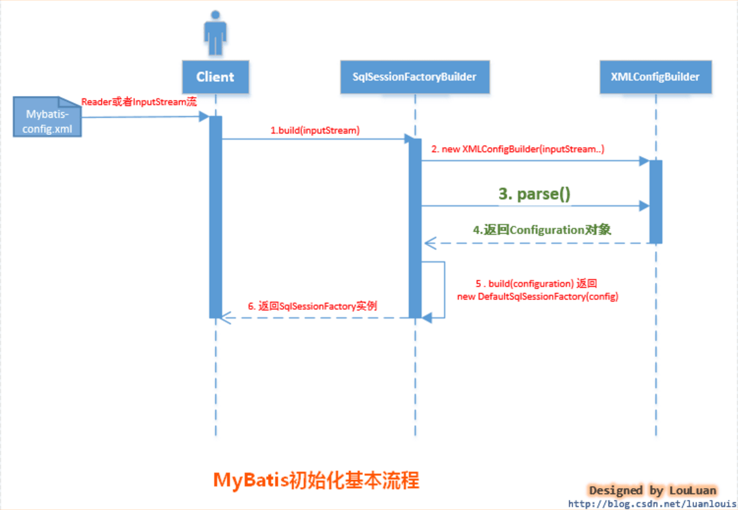 MyBatis是如何初始化的？