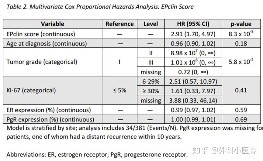 Endopredict High Risk Clin Cancer Res| EndoPredict原发性ER阳性/HER2阴性乳腺癌绝经前女性患者中的临床验证 - 知乎