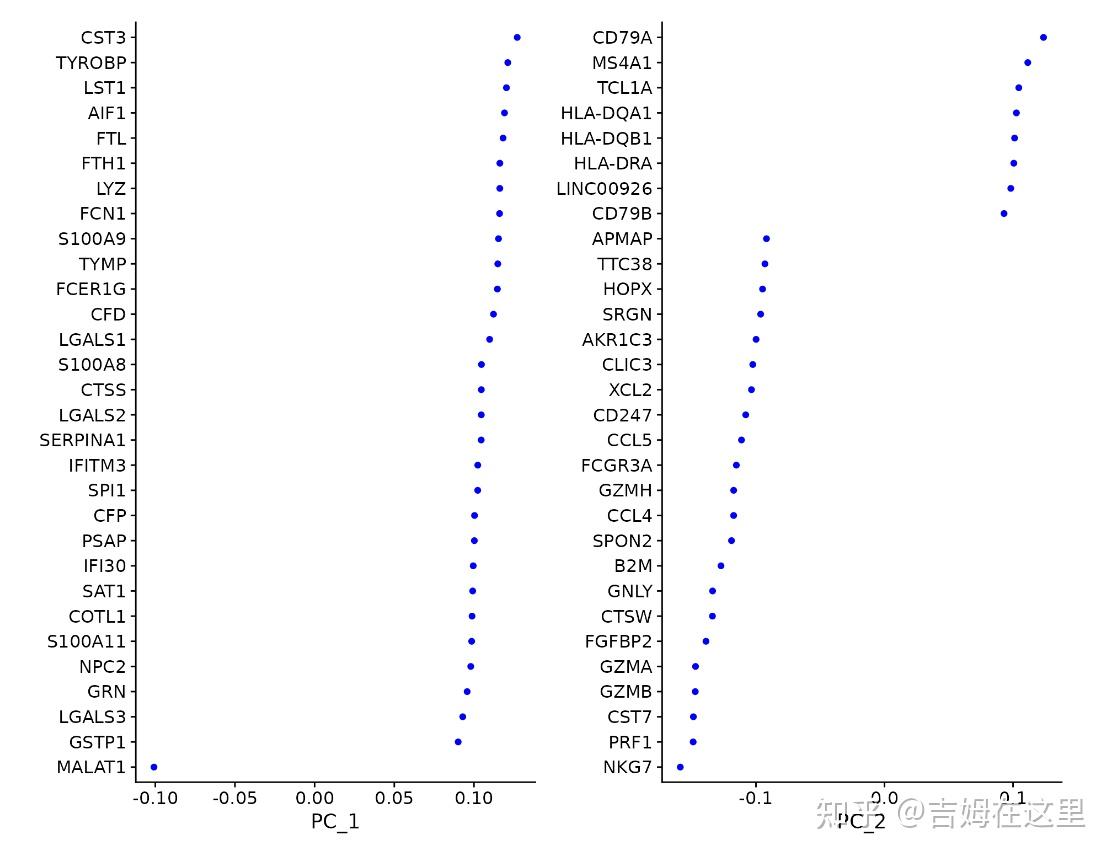 Elbowplot 单细胞分析之Seurat的使用 - 知乎