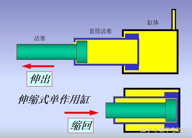 电动伸缩缸电动伸缩缸是怎么样的