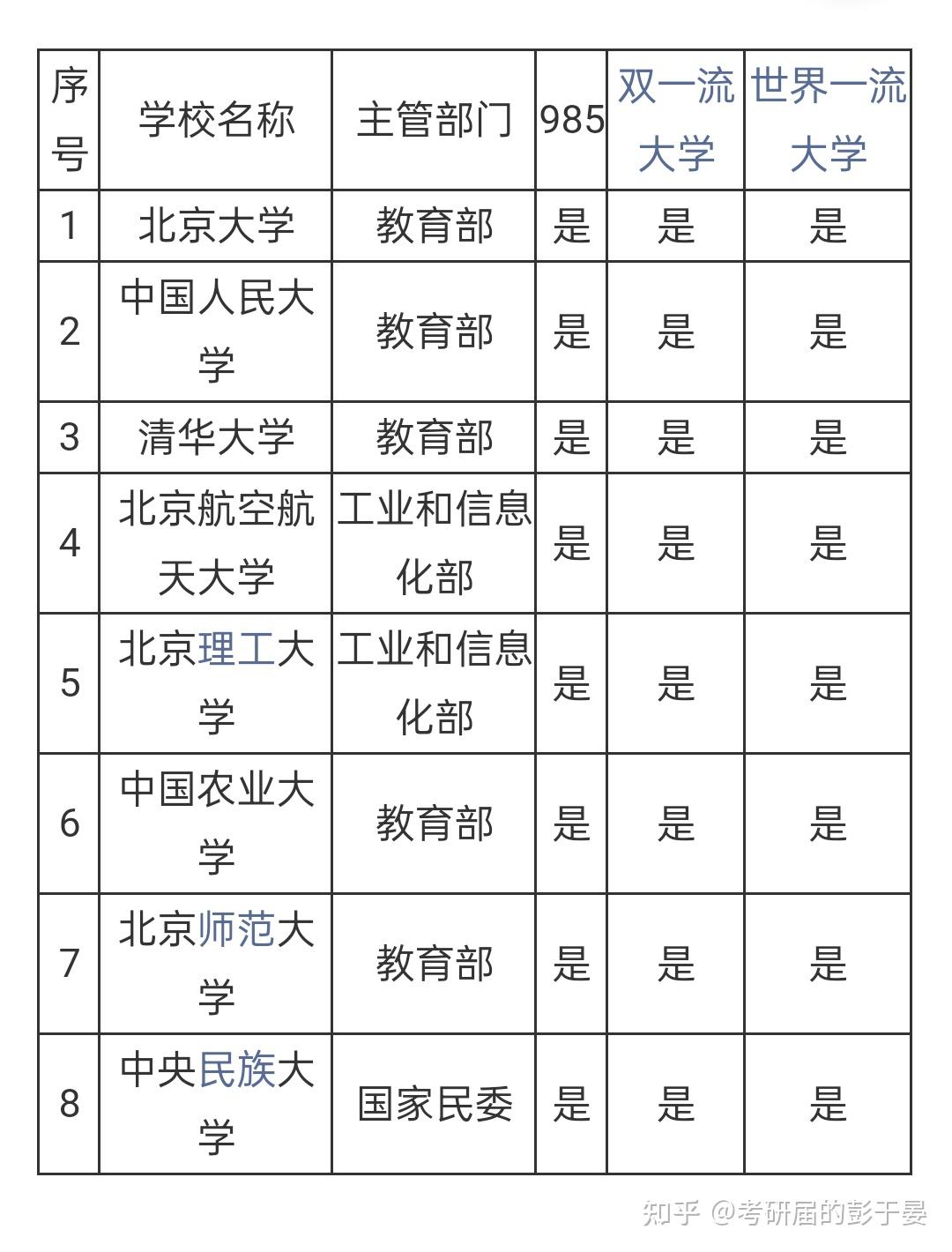 权威推荐北京985考研院校排名