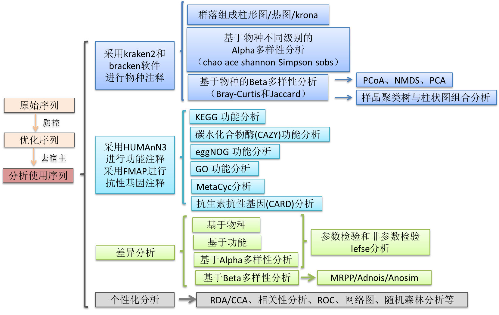 宏基因组生信分析方法介绍 - 知乎