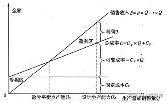 盈亏平衡图怎么画图片