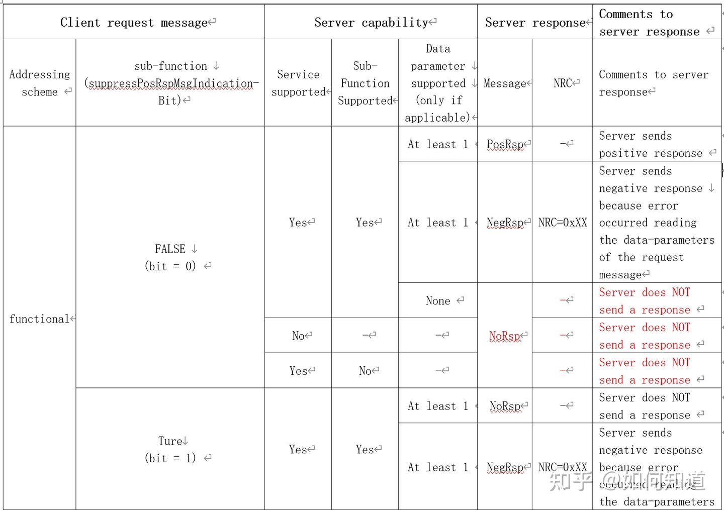 UDS否定响应码Negative response code和肯定响应抑制位SuppressPosRspMsgIndicationBit在物理 ...