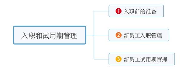 八节实操第7节—入职和试用期管理