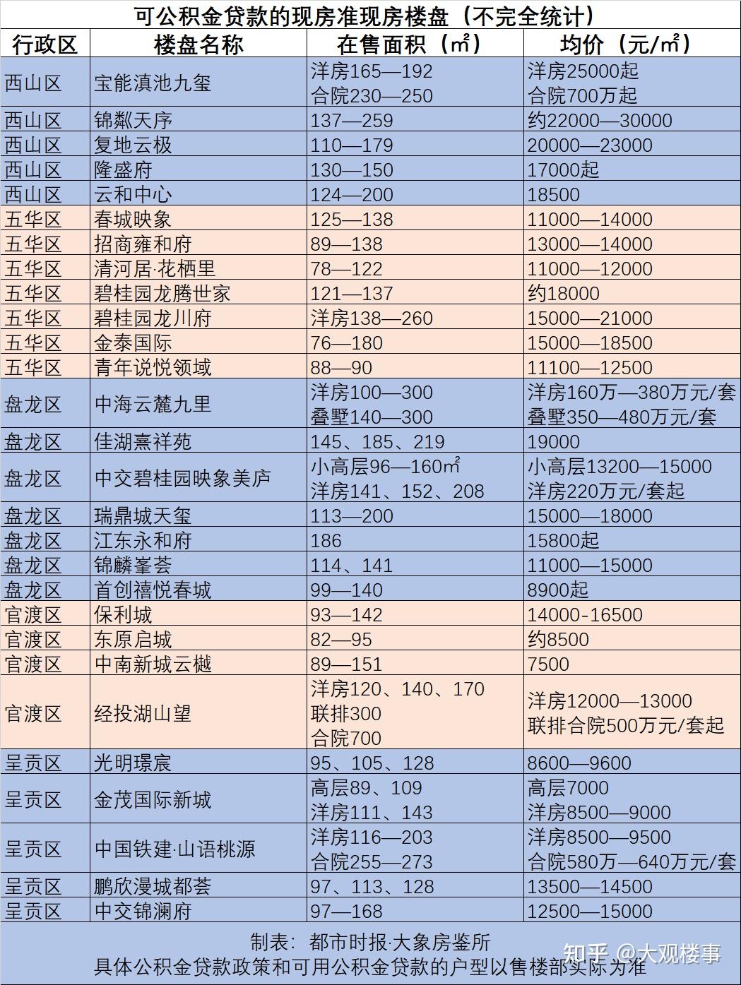 昆明这30多个现房准现房项目可用公积金贷款！ - 知乎