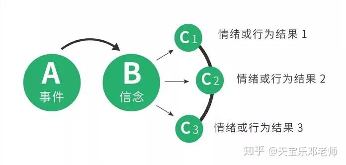 按照心理学家埃利斯提出的情绪的abc理论,a(activation)事件,只是引发