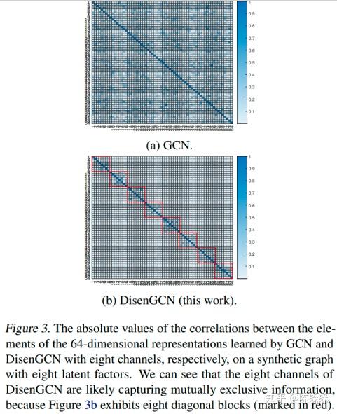 Disentangled Graph Convolutional Networks —— ICML19 DisenGCN - 知乎