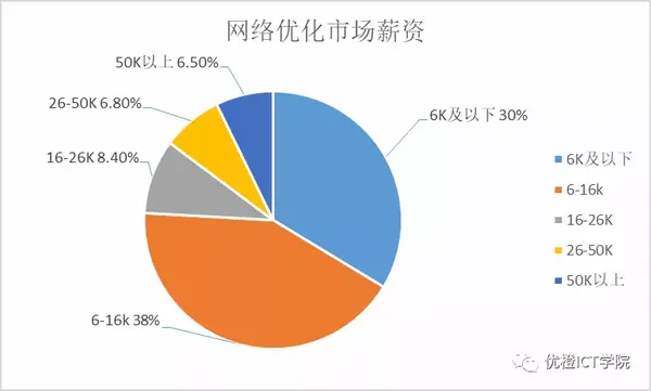 网络优化工程师是什么职业？到底有前景吗？（详解）