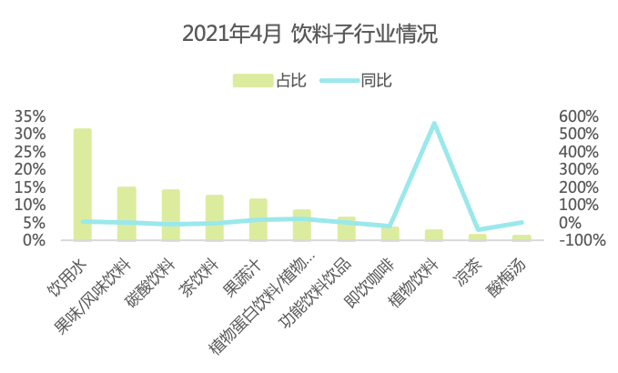 2021年4月,淘寶天貓平臺上,飲料行業銷售額近5.8億,銷