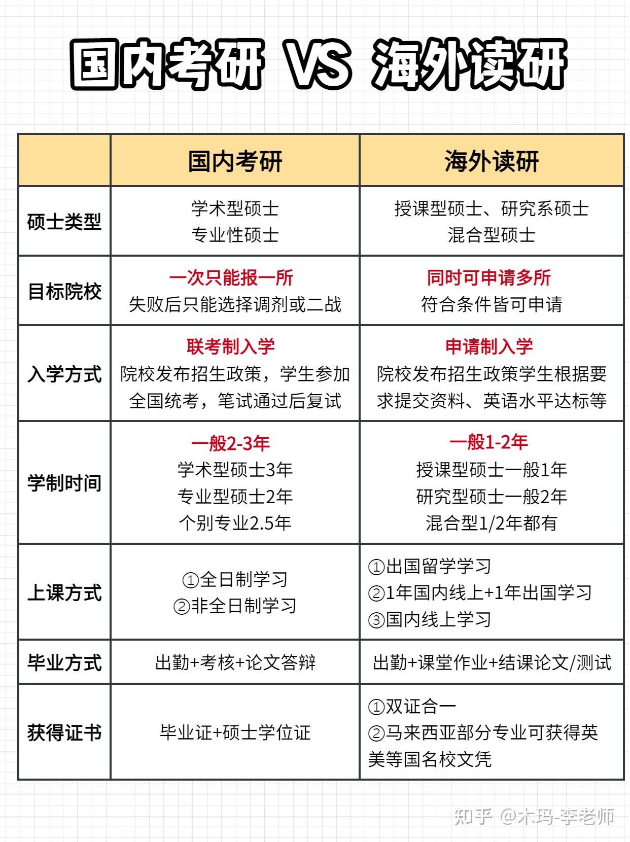 考研党必看!国内读研VS海外读研的区别! - 知乎