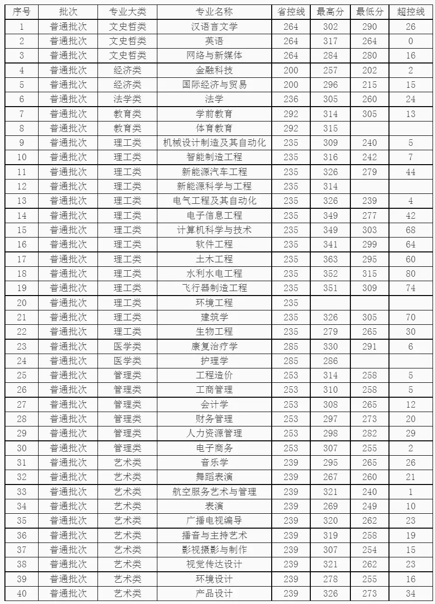 江西服装学院分数线图片