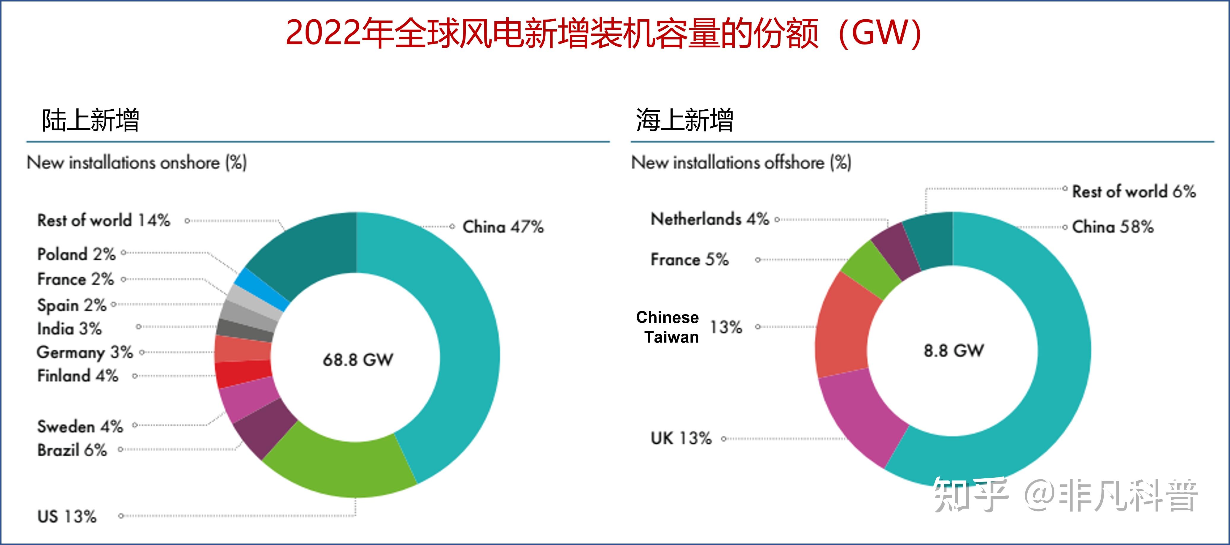 2022年新增陆上风电装机容量达688吉瓦使全球陆上累计装机容量达到842