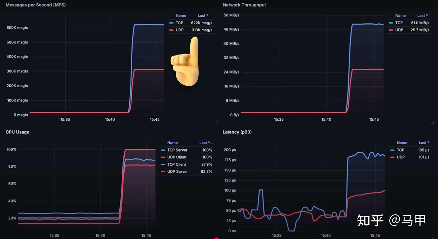 Tcp Udt Performance 性能比拼: TCP vs UDP(重大改进) - 知乎