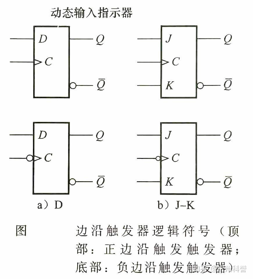 边沿触发器的状态改变仅出现在时钟脉冲的正边沿(上升沿)或者负边沿
