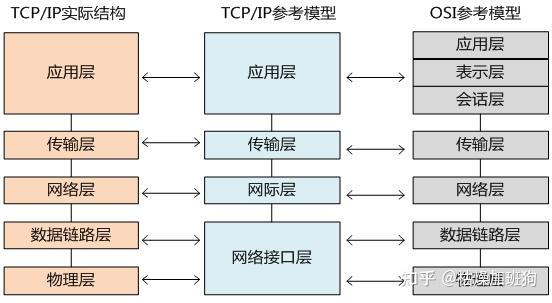一文秒懂 TCP/IP实际五层结构(上篇) - 知乎
