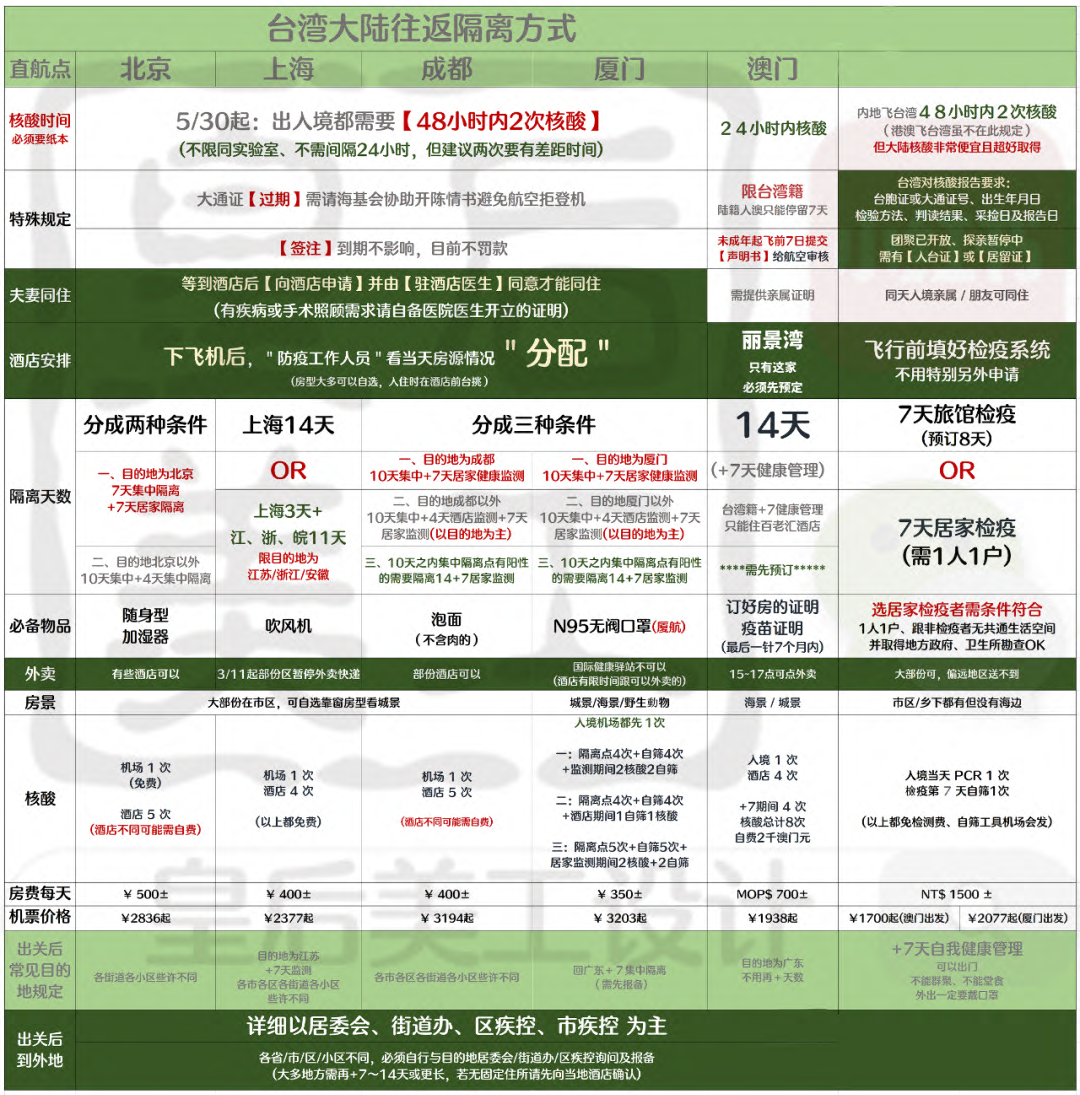 兩岸最新入境隔離政策 L 22 06 07更新 知乎
