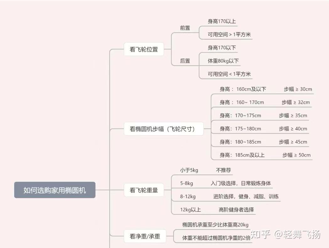 椭圆机适合人群和选购攻略？椭圆机和跑步机对比？2023年618最值得推荐的椭圆机品牌和超高性价比椭圆机推荐 - 知乎