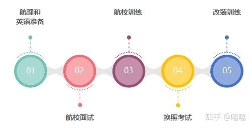 飞行学员停飞绕坑指南 - 知乎