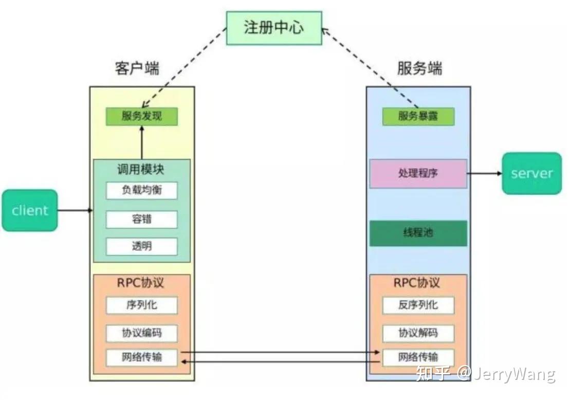 2 Piece Rpc 如何设计一个 RPC 框架 - 知乎