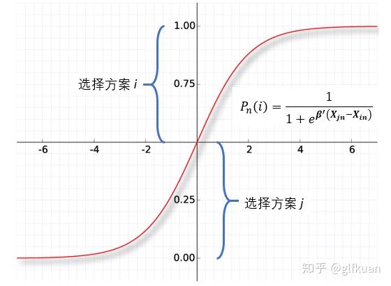Logistic回归明明称呼为回归但为什么是分类算法? Logistic回归明明称呼为回归但为什么是分类算法?