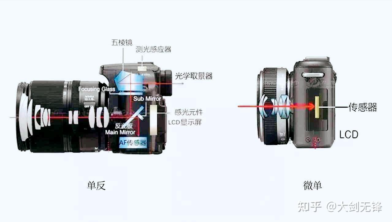 双反相机原理图片