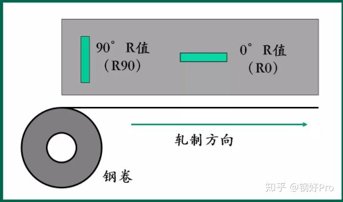 飞饼不破的秘密),而90°r值也即我们说的横向r值(与带钢轧制方向垂直)
