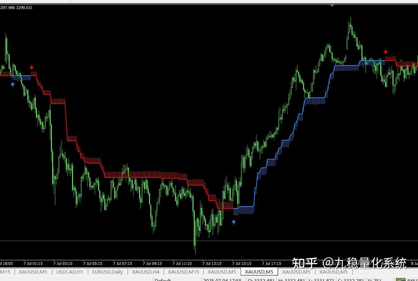 免费分享16】新手也能躺赚？MT4『步步为盈』趋势系统，3步教你跟对大行情！ - 知乎