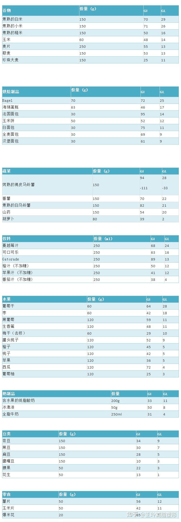 gi值对减脂真的有影响吗