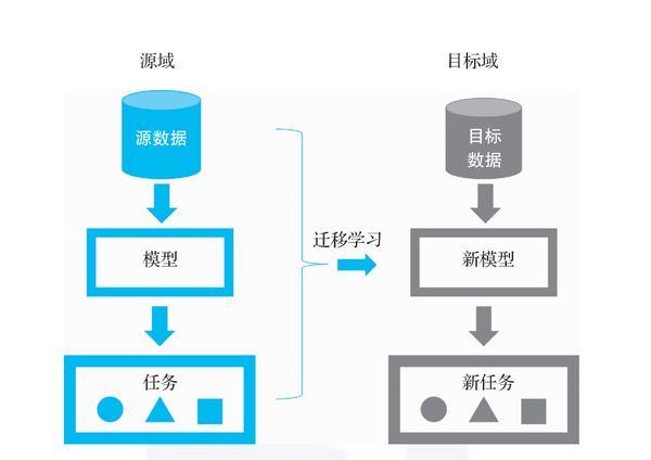 杨强教授领衔十余年研究沉淀迁移学习开山之作全新上市