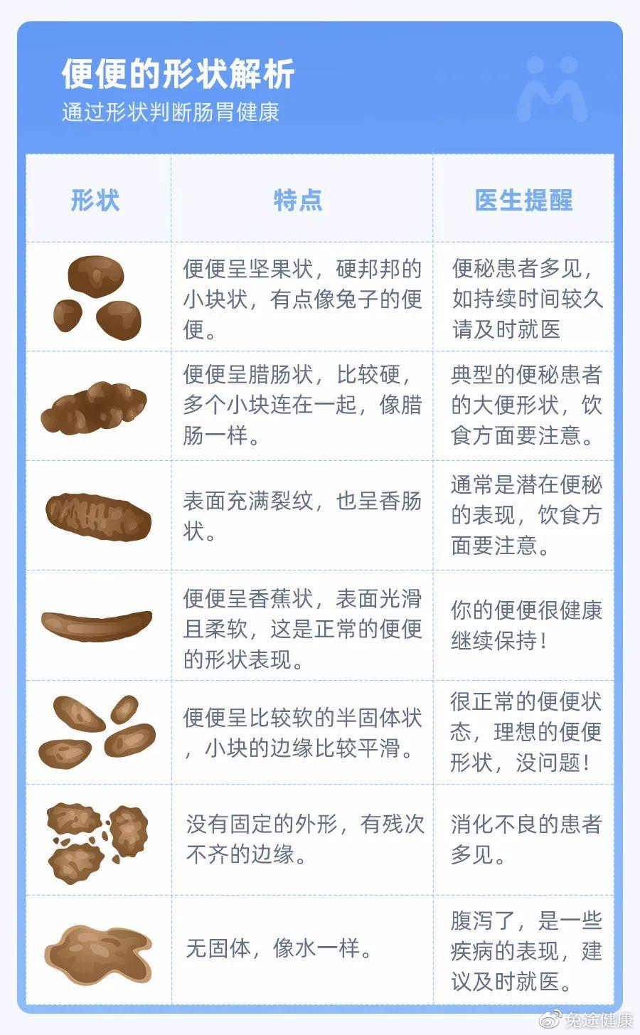 从便便来观察健康，肠胃好不好一看就知道 - 知乎
