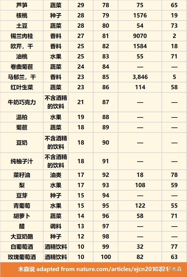 抗炎抗氧化的多酚含量排名第一的食物居然是它