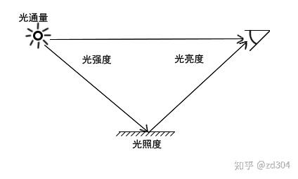 光亮度(luminance)