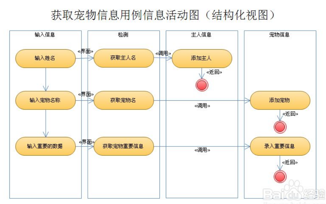 產品經理基本技能pm利器流程圖繪製