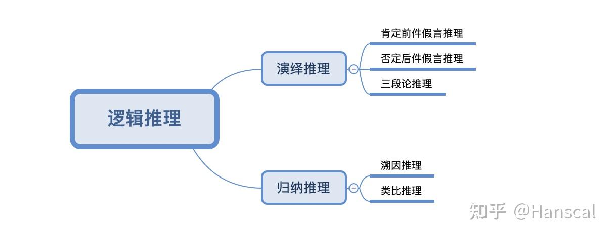 逻辑推理按照推理方式的不同主要分为两大类:演绎推理和归纳推理.