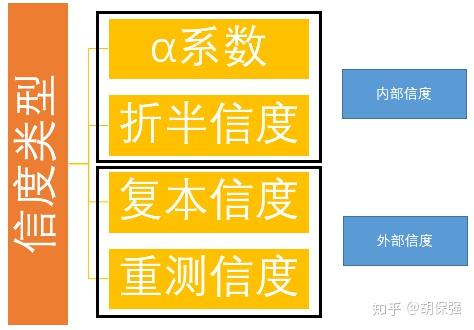 如何做信度与效度分析? - 知乎