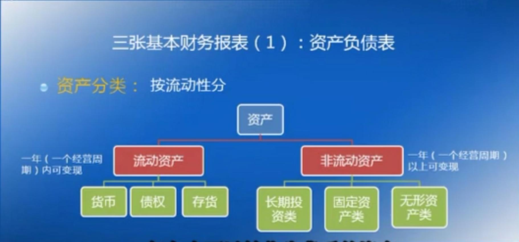 無形資產,可能不會全部計入資產類)資產分類:按流動性分:流動資產和非