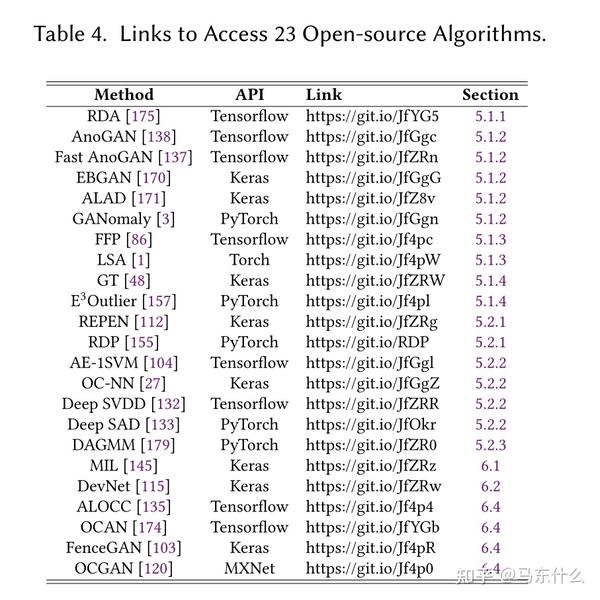 Deep Learning For Anomaly Detection: A Review（待续） - 知乎