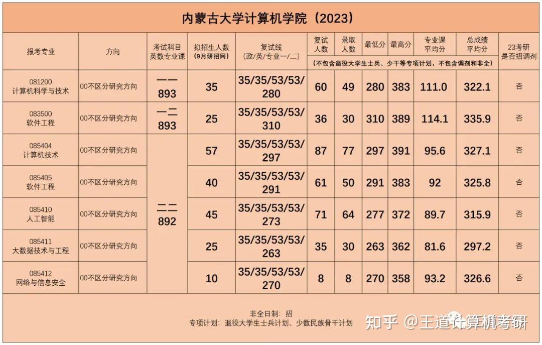 考情分析|2023年内蒙古大学计算机考研考情分析 - 知乎