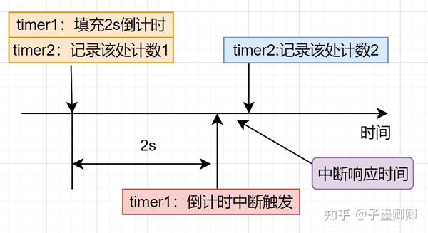 系统中断实时性测试方法 - 知乎