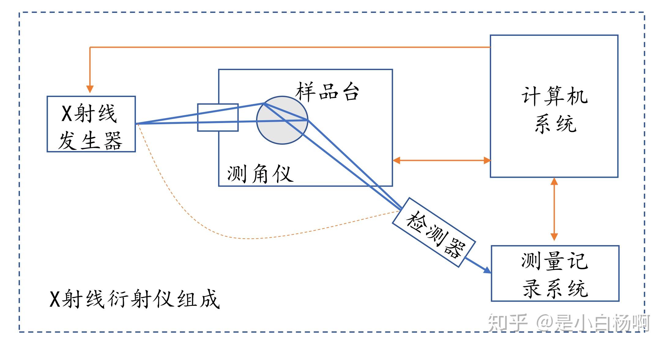 xrd-晦涩的x射线衍射技术?原理如此简单 - 知乎