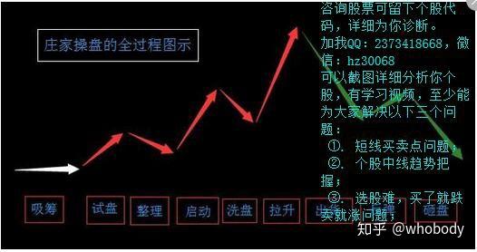 莊家操盤的全過程圖示上圖為莊家操盤的全程示圖,整個過程伴隨著莊家