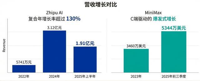 AI大模型独角兽招股书深度拆解:MiniMax to C,智谱 to B - 知乎