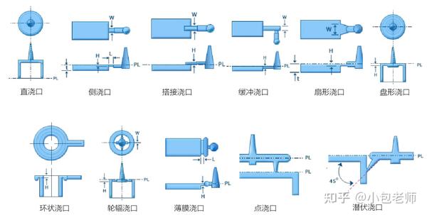 注塑模具浇注系统 - 知乎
