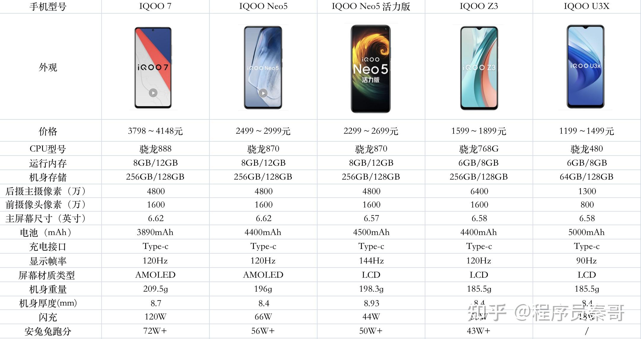 五款手机的具体参数对比:三,细化对比每个阶段手机(参数,亮点)1,iqoo